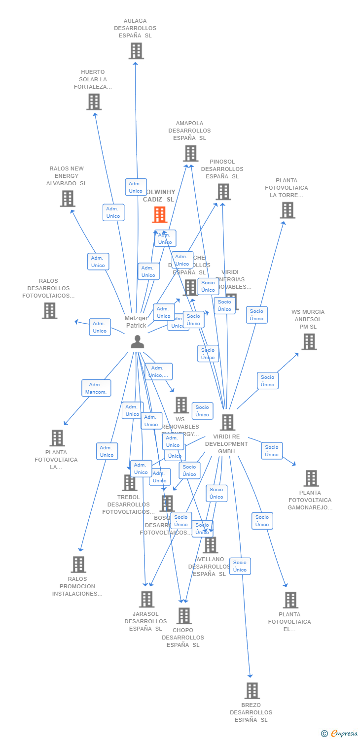 Vinculaciones societarias de SOLWINHY CADIZ SL