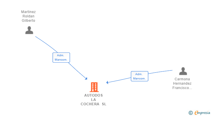 Vinculaciones societarias de AUTODOS LA COCHERA SL