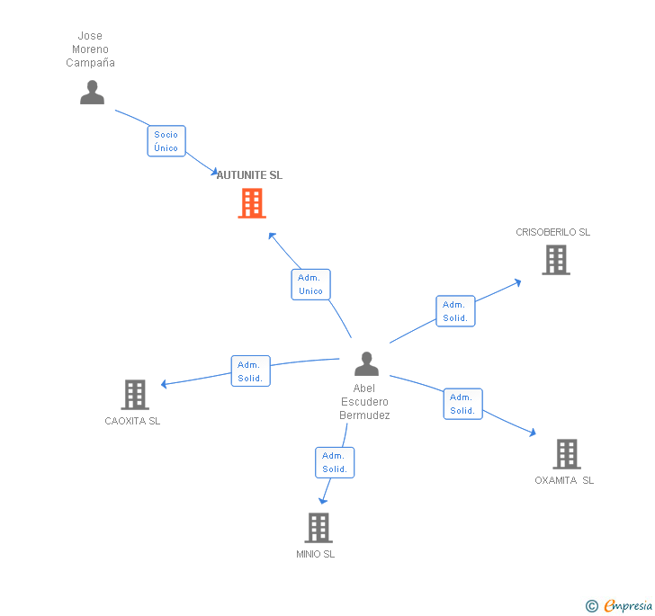 Vinculaciones societarias de AUTUNITE SL