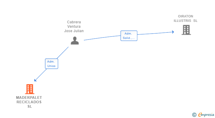 Vinculaciones societarias de MADERPALET RECICLADOS SL