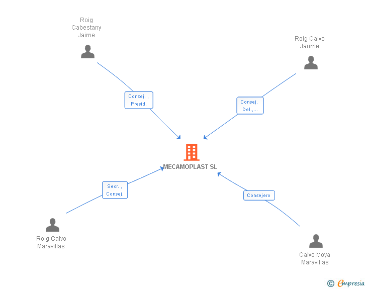 Vinculaciones societarias de MECAMOPLAST SL