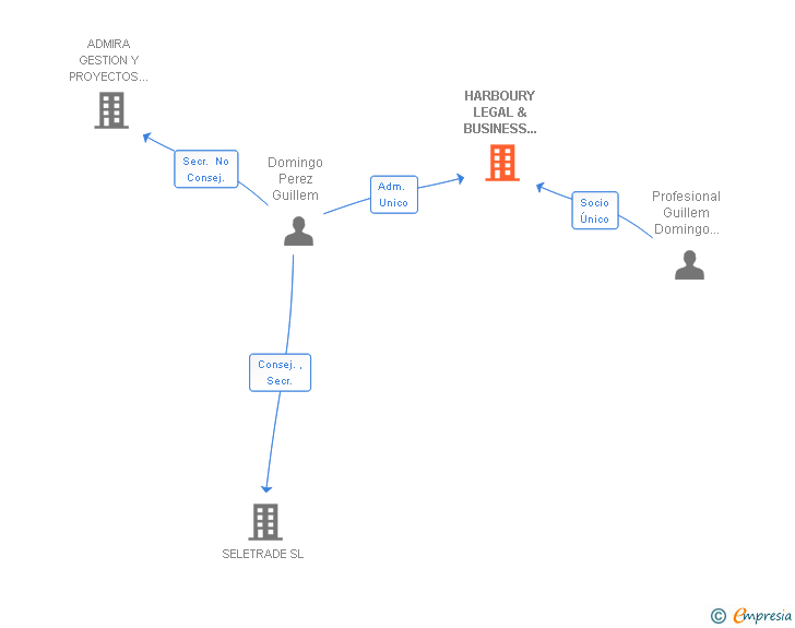 Vinculaciones societarias de HARBOURY LEGAL & BUSINESS SERVICES SLP
