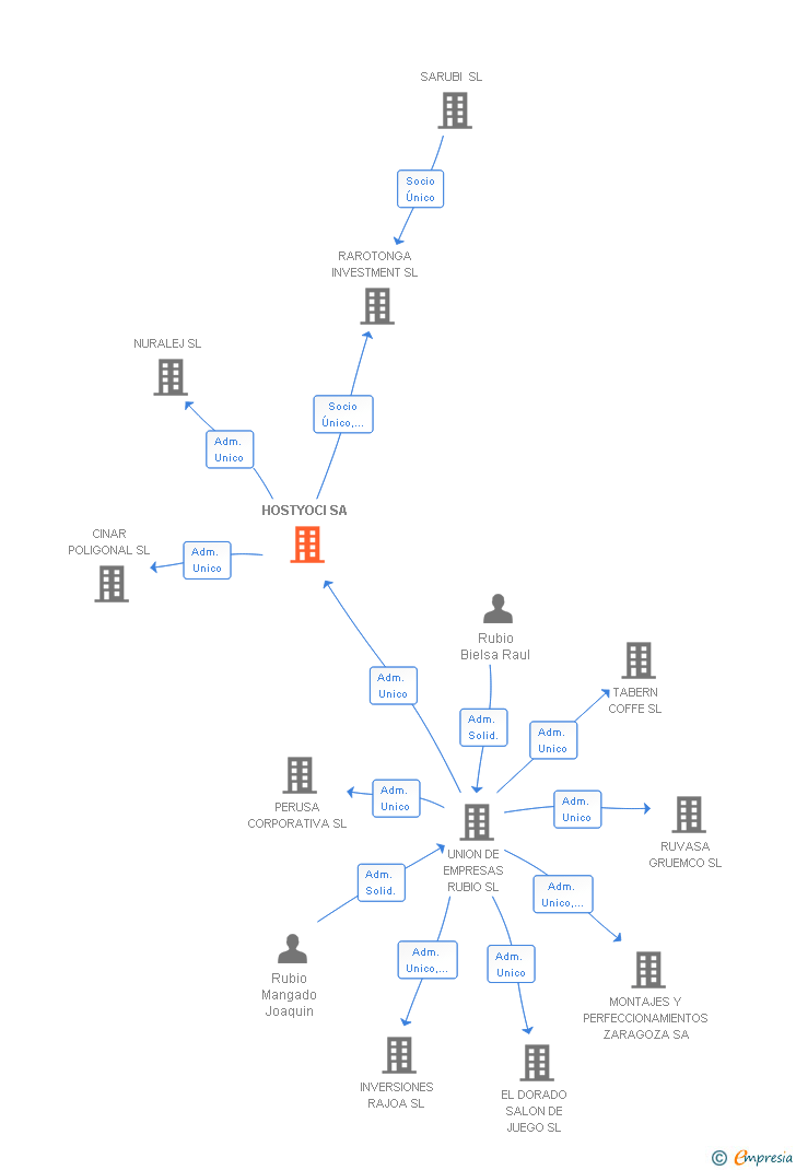 Vinculaciones societarias de HOSTYOCI SL