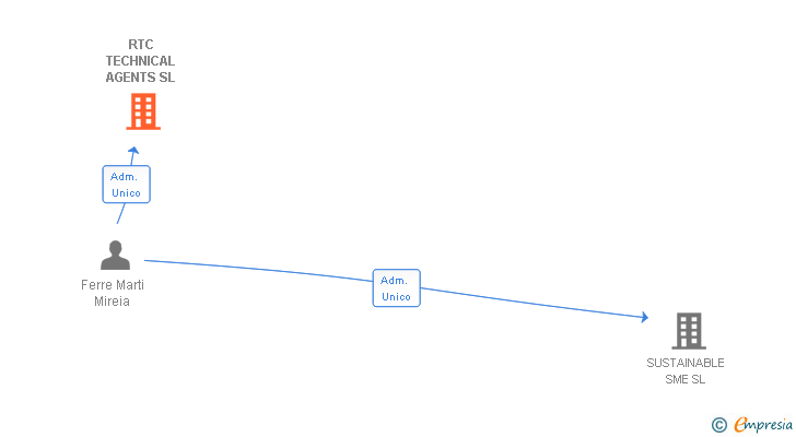 Vinculaciones societarias de RTC TECHNICAL AGENTS SL