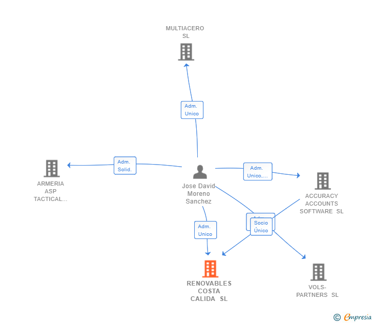 Vinculaciones societarias de RENOVABLES COSTA CALIDA SL