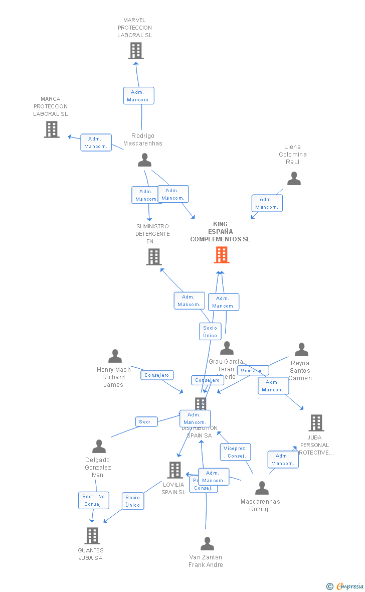 Vinculaciones societarias de KING ESPAÑA COMPLEMENTOS SL