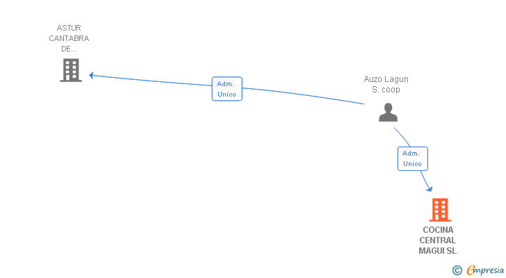 Vinculaciones societarias de COCINA CENTRAL MAGUI SL