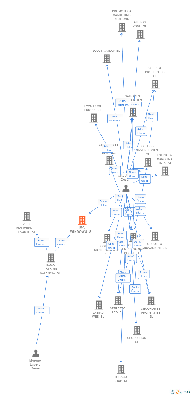 Vinculaciones societarias de IMG WINDOWS SL