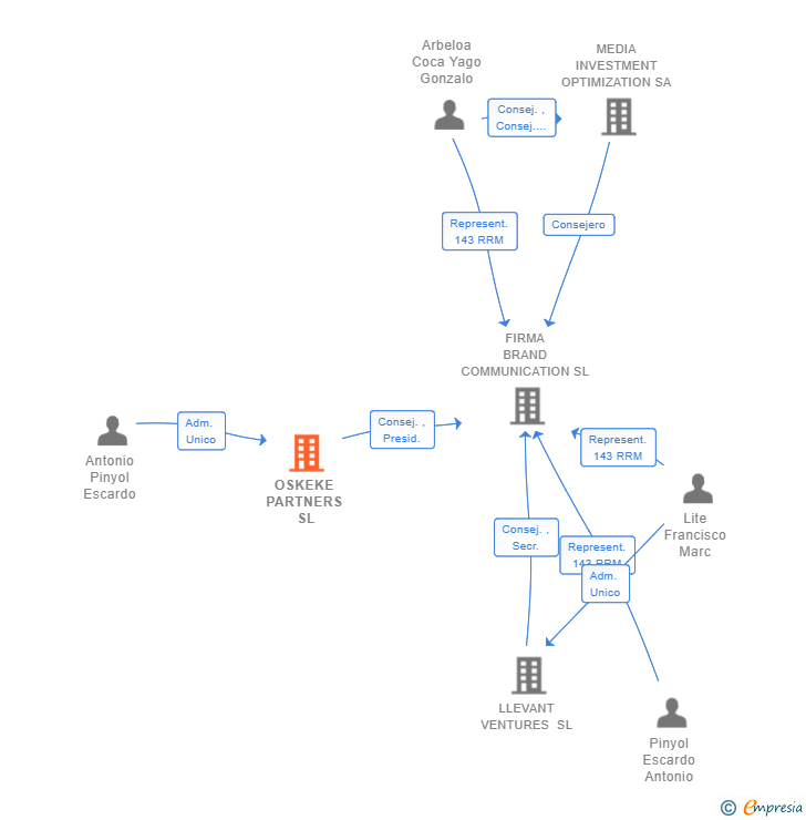 Vinculaciones societarias de OSKEKE PARTNERS SL