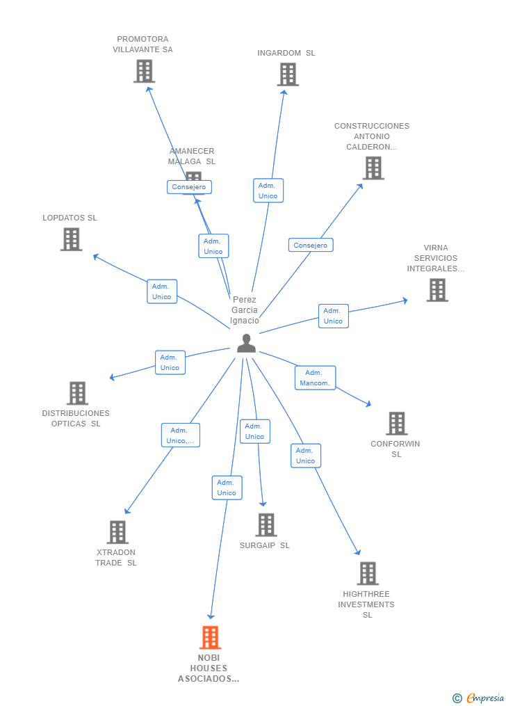 Vinculaciones societarias de NOBI HOUSES ASOCIADOS SL