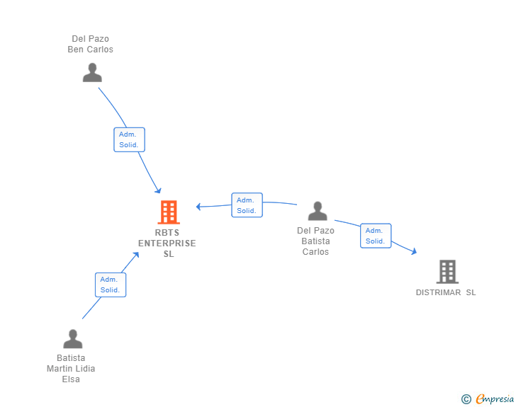 Vinculaciones societarias de RBTS ENTERPRISE SL (EXTINGUIDA)