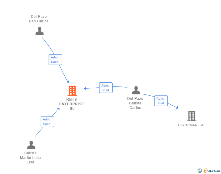 Vinculaciones societarias de RBTS ENTERPRISE SL