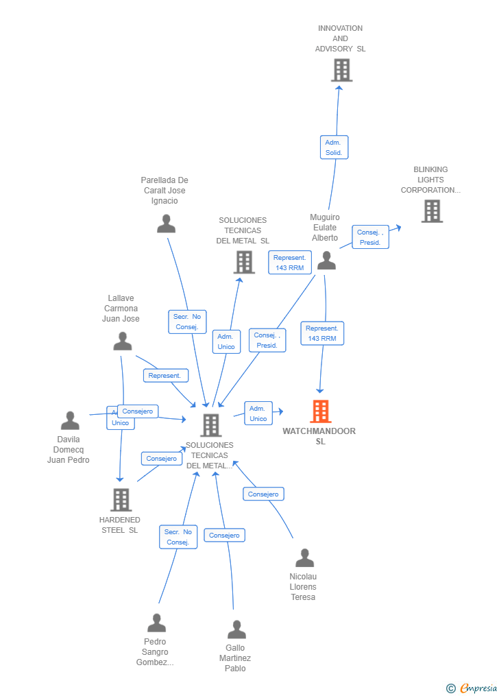 Vinculaciones societarias de WATCHMANDOOR SL