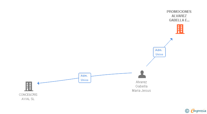Vinculaciones societarias de PROMOCIONES ALVAREZ GABELLA E HIJOS SL