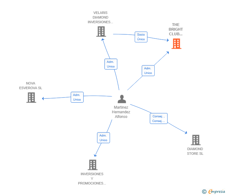 Vinculaciones societarias de THE BRIGHT CLUB JOYERIA SL