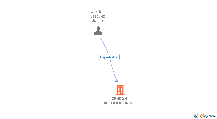 Vinculaciones societarias de CENDON AUTOMOCION SL