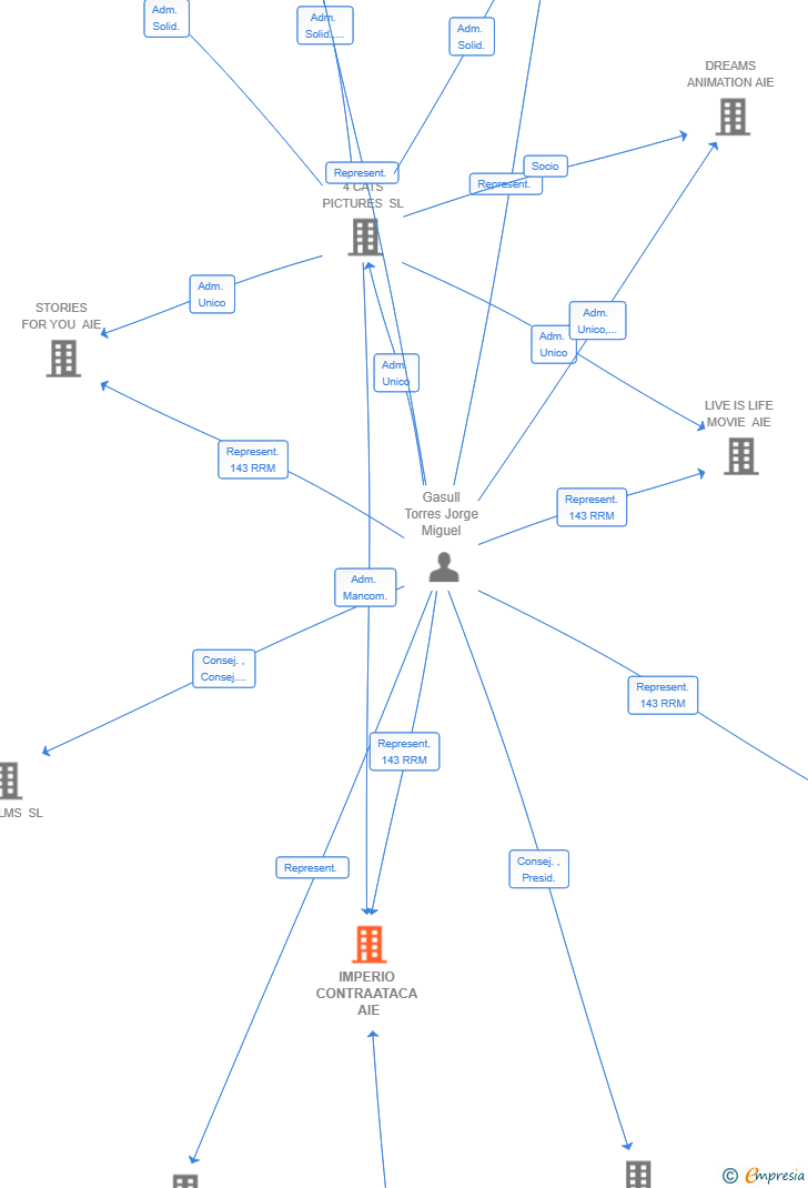Vinculaciones societarias de IMPERIO CONTRAATACA AIE