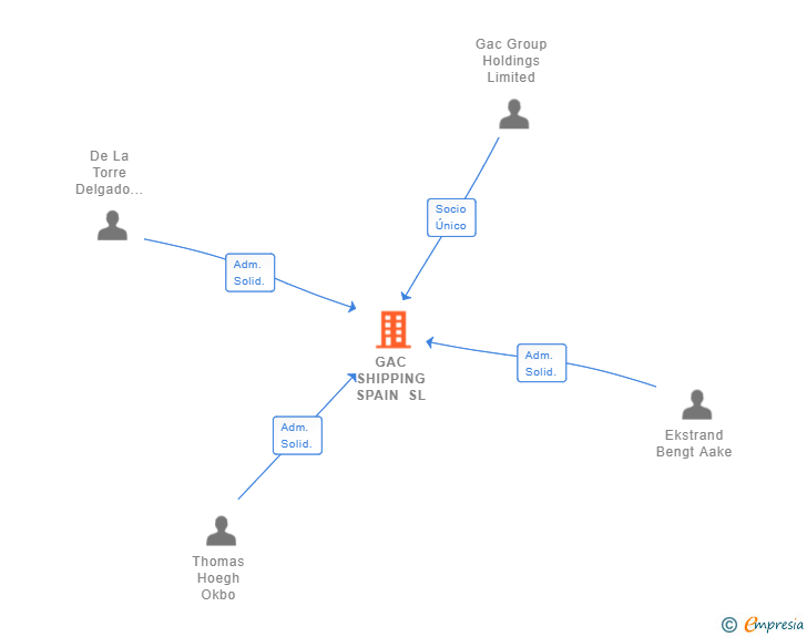Vinculaciones societarias de GAC SHIPPING SPAIN SL