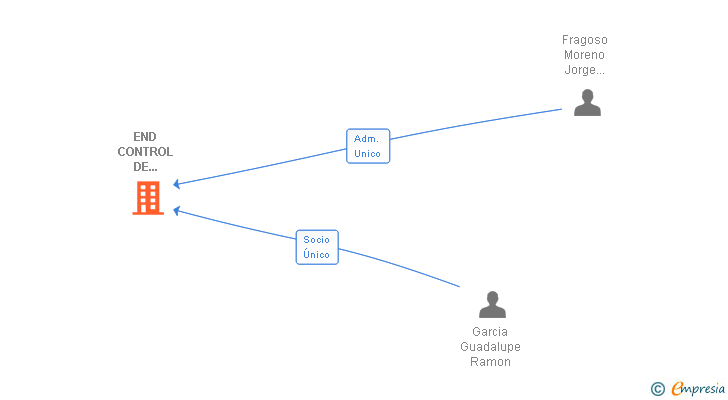 Vinculaciones societarias de END CONTROL DE ESTRUCTURAS METALICAS 1989 SL