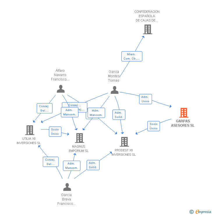 Vinculaciones societarias de GARPAS ASESORES SL