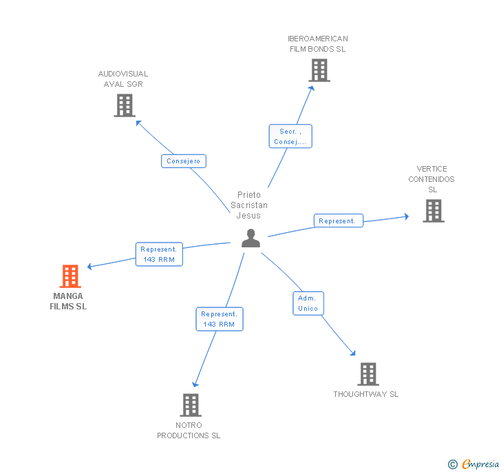 Vinculaciones societarias de MANGA FILMS SL