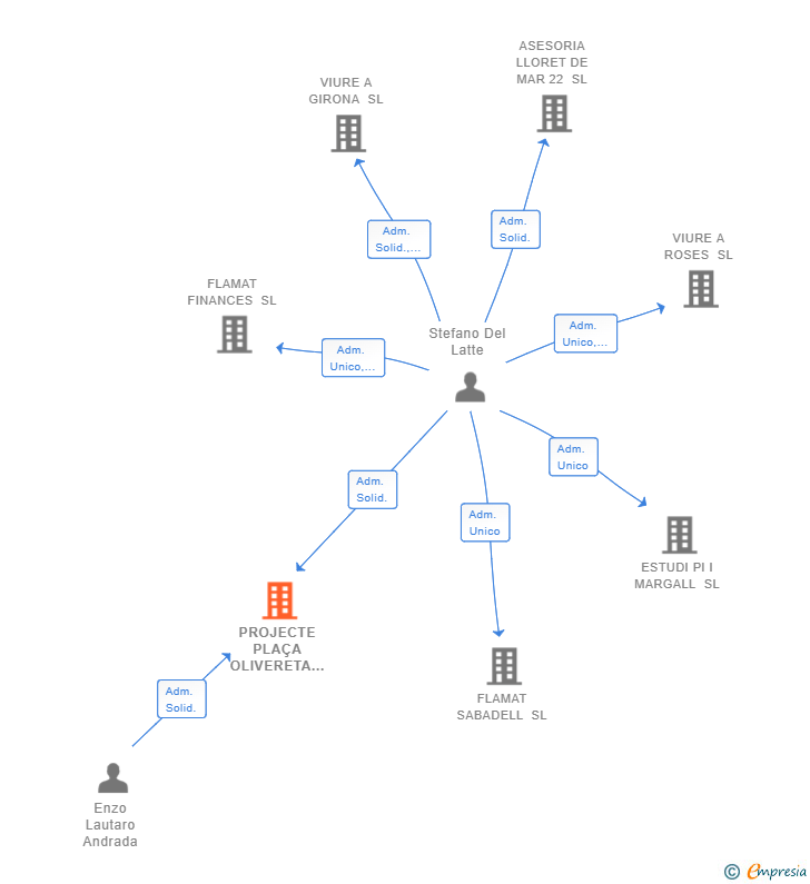 Vinculaciones societarias de PROJECTE PLAÇA OLIVERETA SL