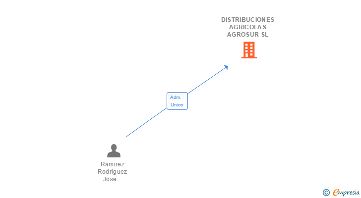 Vinculaciones societarias de DISTRIBUCIONES AGRICOLAS AGROSUR SL