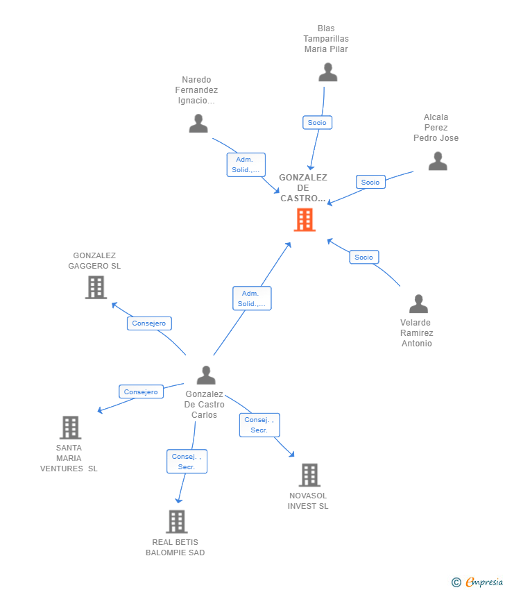 Vinculaciones societarias de GONZALEZ DE CASTRO ABOGADOS SLP