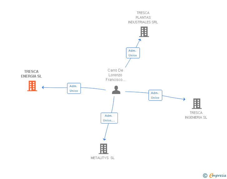 Vinculaciones societarias de TRESCA ENERGIA SL