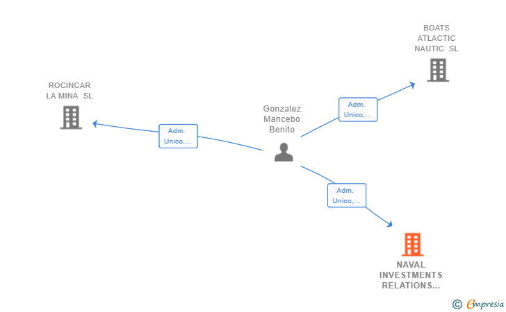 Vinculaciones societarias de NAVAL INVESTMENTS RELATIONS SL