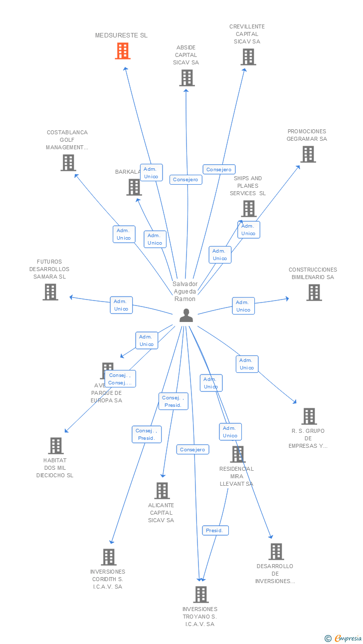 Vinculaciones societarias de MEDSURESTE SL