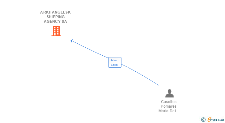 Vinculaciones societarias de ARKHANGELSK SHIPPING AGENCY SA