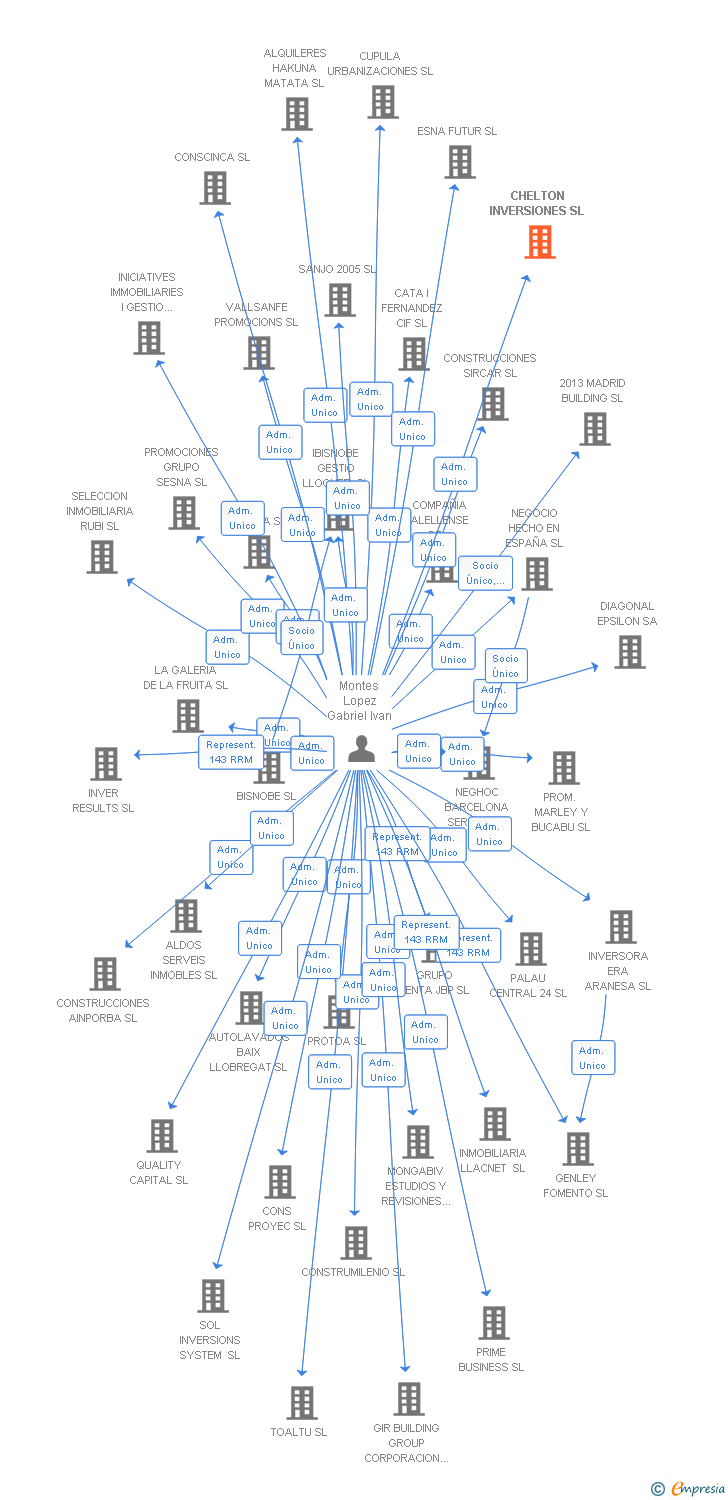 Vinculaciones societarias de CHELTON INVERSIONES SL