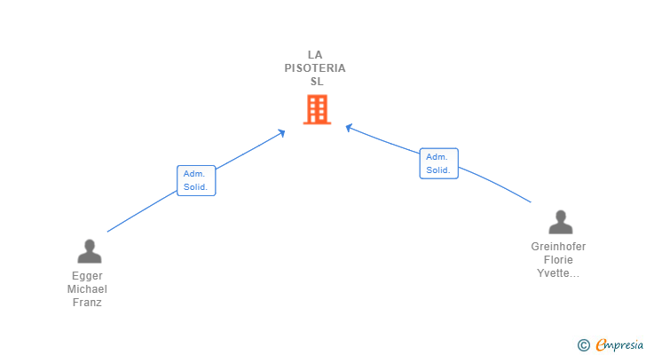 Vinculaciones societarias de LA PISOTERIA SL