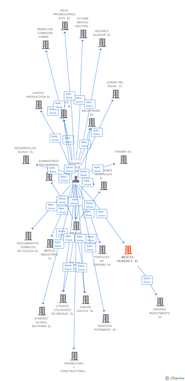 Vinculaciones societarias de MEIFUS HENARES SL