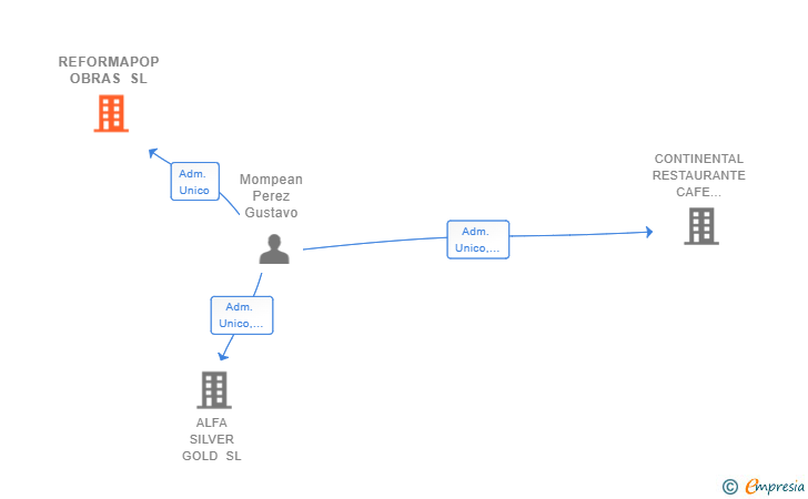 Vinculaciones societarias de REFORMAPOP OBRAS SL
