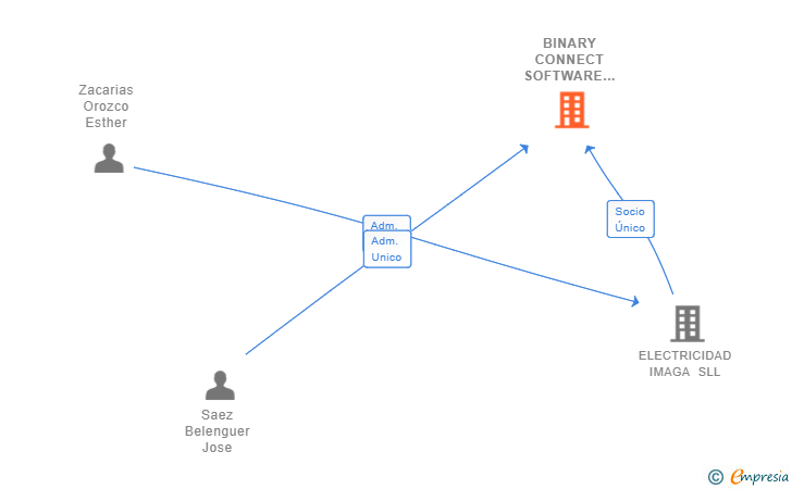 Vinculaciones societarias de BINARY CONNECT SOFTWARE 2022 SL