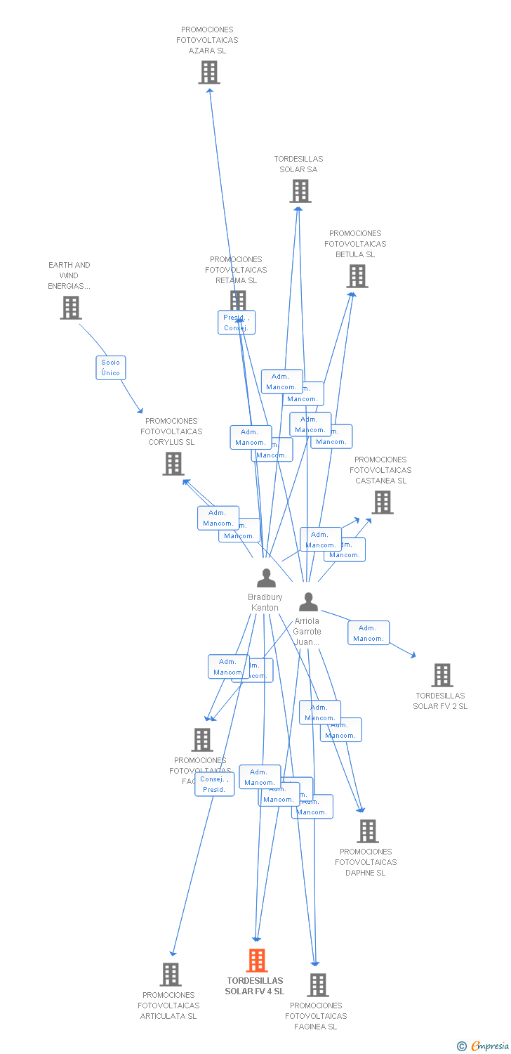 Vinculaciones societarias de TORDESILLAS SOLAR FV 4 SL