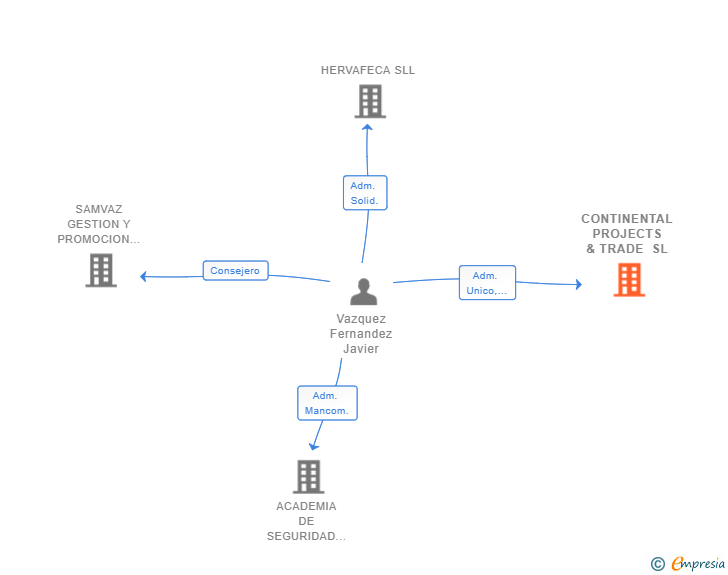 Vinculaciones societarias de CONTINENTAL PROJECTS & TRADE SL