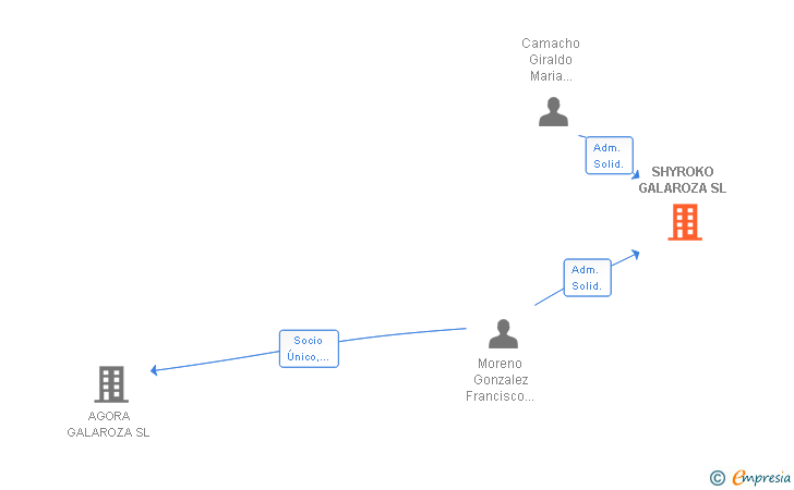 Vinculaciones societarias de SHYROKO GALAROZA SL