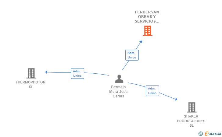 Vinculaciones societarias de FERBERSAN OBRAS Y SERVICIOS SL