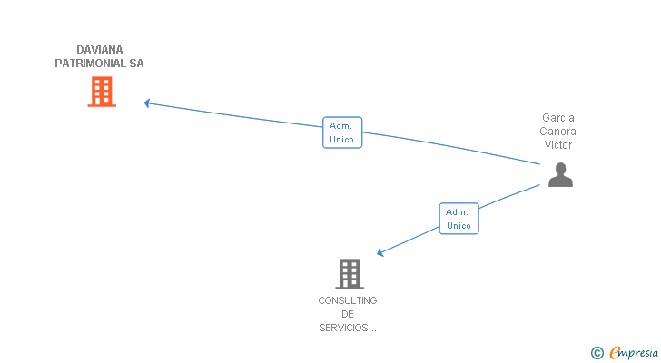 Vinculaciones societarias de DAVIANA PATRIMONIAL SA