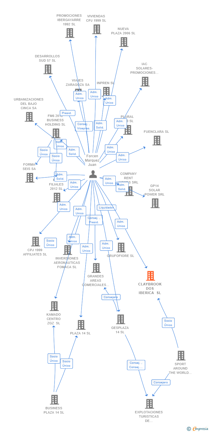 Vinculaciones societarias de CLAYBROOK DOS IBERICA SL