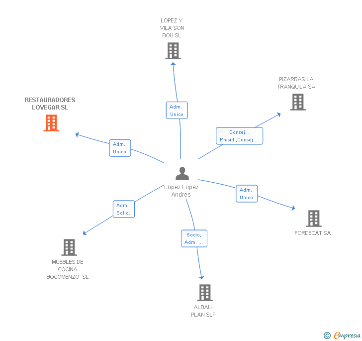 Vinculaciones societarias de RESTAURADORES LOVEGAR SL