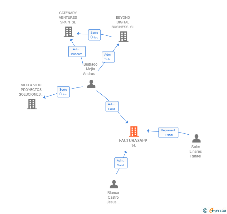 Vinculaciones societarias de FACTURASAPP SL