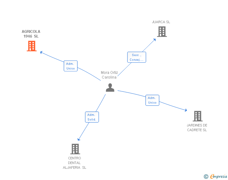 Vinculaciones societarias de AGRICOLA 1946 SL