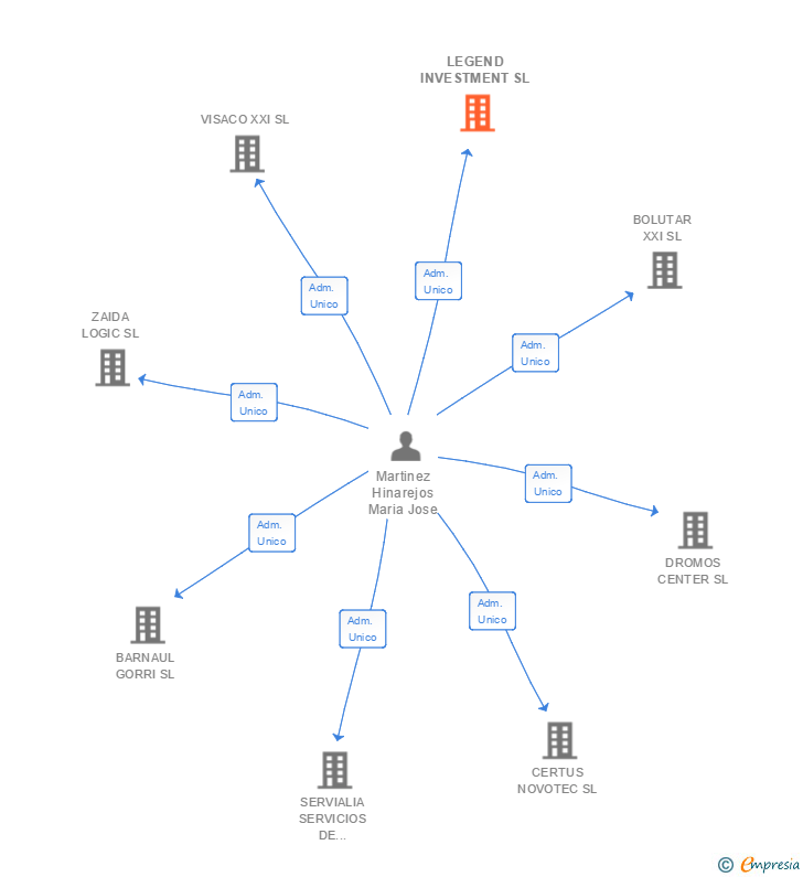 Vinculaciones societarias de LEGEND INVESTMENT SL