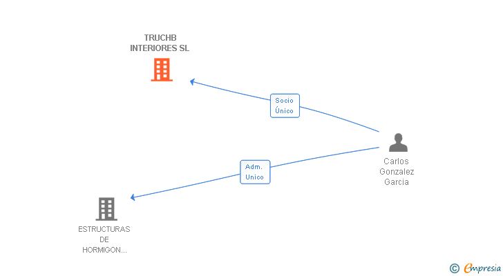 Vinculaciones societarias de TRUCHB INTERIORES SL