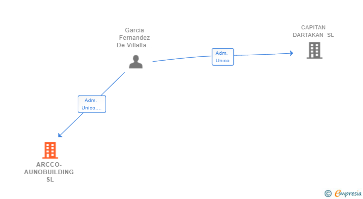 Vinculaciones societarias de ARCCO-AUNOBUILDING SL