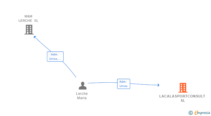 Vinculaciones societarias de LACALASPORTCONSULT SL